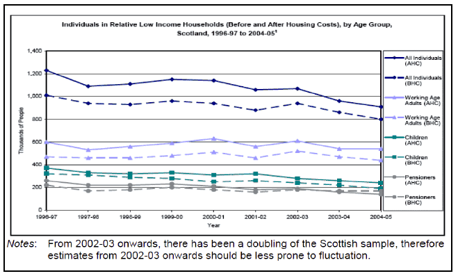 Figure 7: Relative low-income households by age, 1996/97-2004/05 (Source: EHRC Review of Research, 2009)