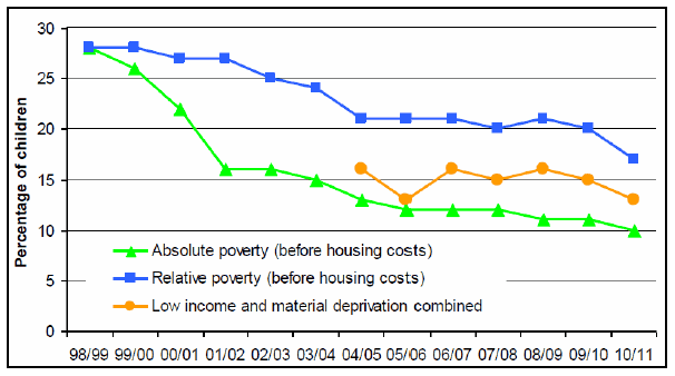 Figure 8: Child Poverty in Scotland: 1998/99 - 2010/11 (Source: Poverty and Income Inequality in Scotland, 2012)