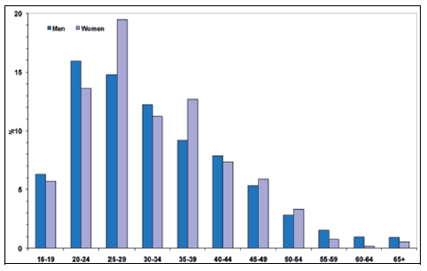 Figure 13: Age distribution of prisoners by gender: 30 June 2010 (Source: Prison Statistics Scotland, 2010-11)