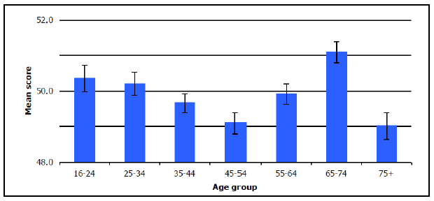 Figure 14: WEMWBS mean score, by age, 2008-2011 combined (Source: Scottish Health Survey, 2012)