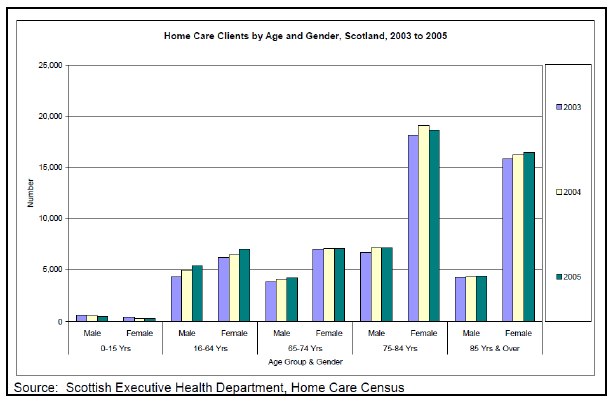 Figure 16: Home care clients by age and gender