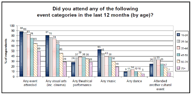 Figure 17: Attendance at cultural events in the past 12 months, by age (Source: Scottish Household Survey, 2007/8)