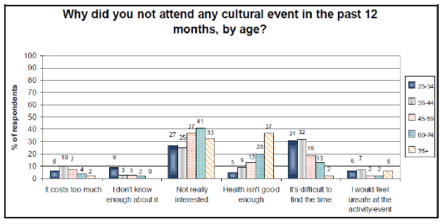 Figure 19: Main reason for not attending cultural events, by age (Source: Scottish Household Survey 2007/8)