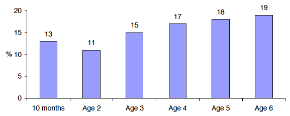 Figure 2‑A % of children with a disability by age