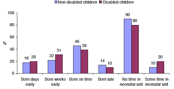 Figure 2‑B Timing of birth in relation to due date and time spent in neonatal unit after birth by disability