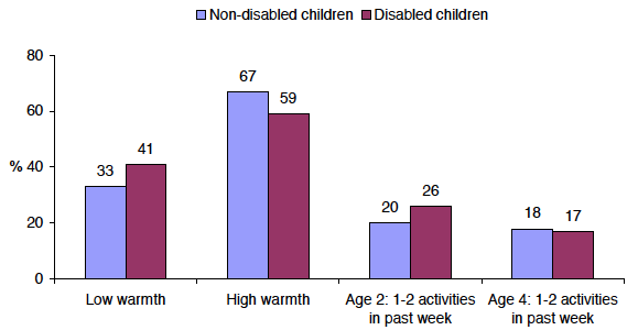 Figure 2‑C Parent-child warmth at age five and parent-child activities by disability