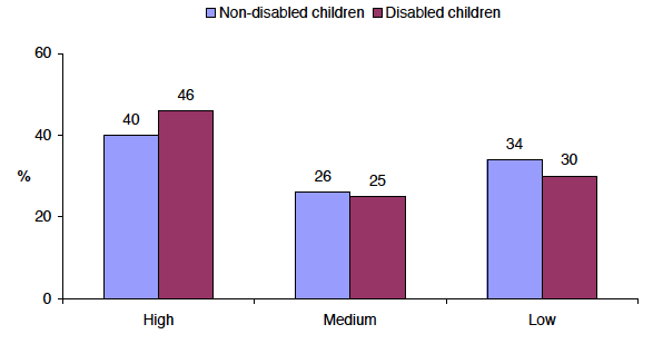 Figure 2‑D Level of parental supervision at age four by disability