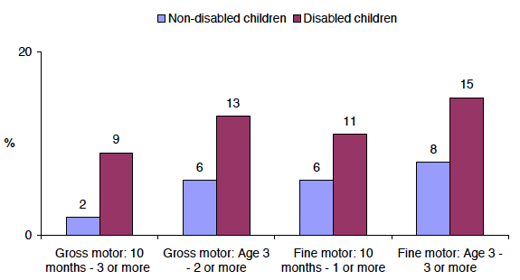 Figure 2‑E % of children who missed gross and fine motor developmental milestones missed at 10 months and age three by disability