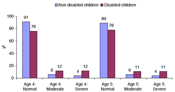 Figure 2‑F % of children with a score on the SDQ total difficulties scale in the normal, moderate or severe range at ages four and five by disability