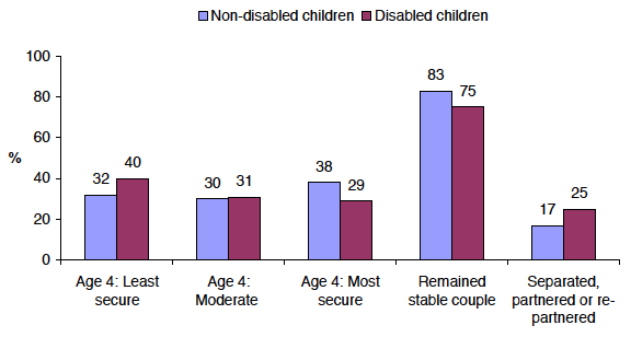Figure 2‑G Strength of couple relationship at age four and relationship stability from 10 months to age six by disability