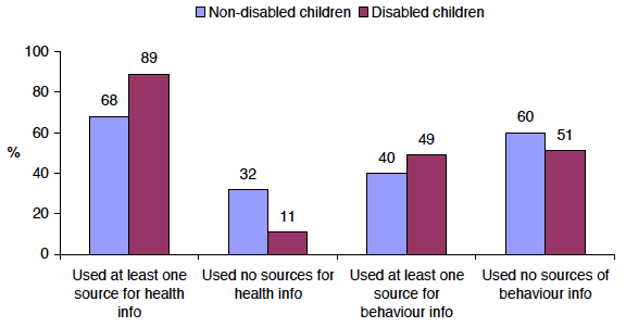 Figure 2‑H % of parents using sources of information on child health and child behaviour at age four by disability