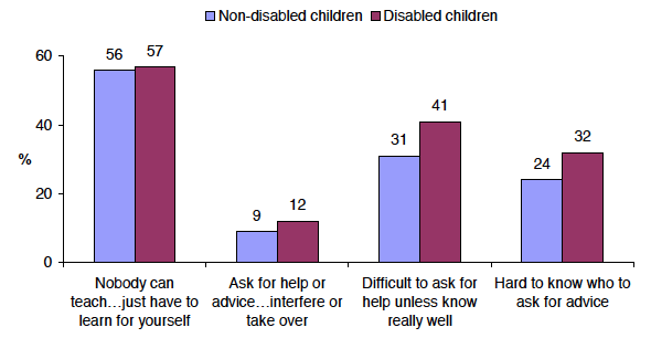 Figure 2‑I % of parents agreeing with statements on help-seeking behaviour at age four by disability