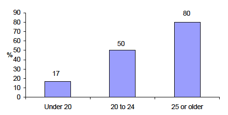 Figure 2-A % of mothers with a qualification at Higher Grade or above when child was aged 10 months, by maternal age at child's birth