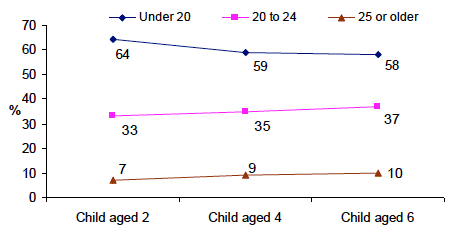 Figure 2-B % of mothers with an annual equivalised household income in the bottom quintile by child's age and maternal age at child's birth
