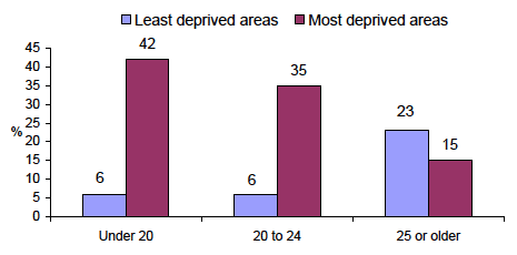 Figure 2-C % of mothers living in areas in the least and most deprived quintiles when child was aged 10 months, by maternal age at child's birth