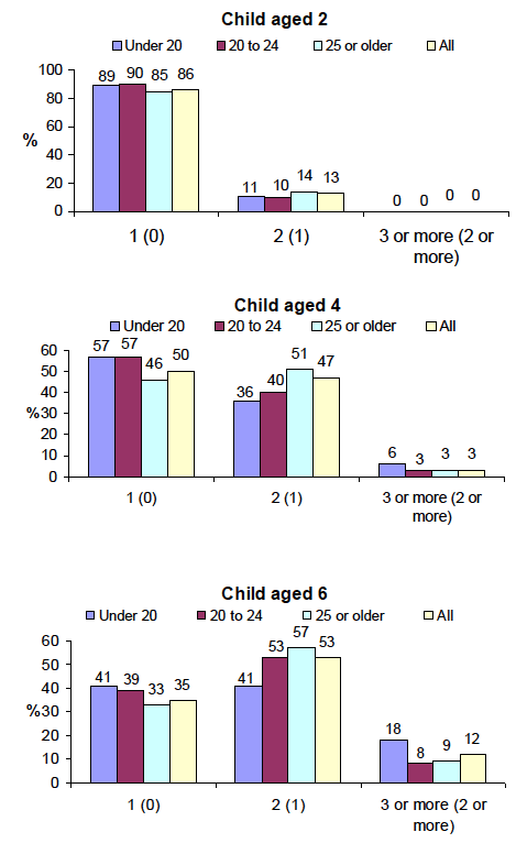 Figure 3-B Number of children living in the household, including the cohort child, who are the mother's offspring (number of mother's subsequent live births) when child is aged 2, 4 and 6, by mothers age at child's birth
