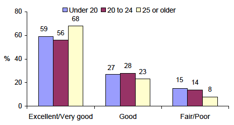 Figure 4-A Mothers' perceived general health when child was aged 10 months, by maternal age at child's birth