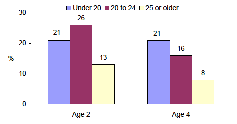 Figure 4-B % of mothers' with poor mental health when child was aged 2 and 4 years, by maternal age at child's birth