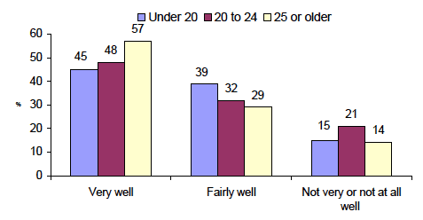 Figure 5-A Mothers' perceived health during pregnancy, by maternal age at child's birth