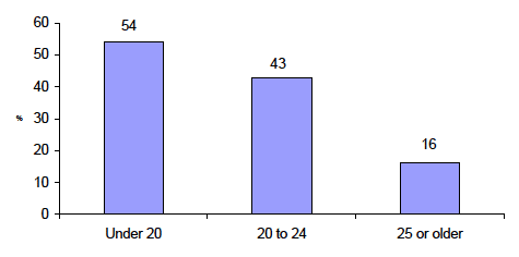 Figure 5-B % of mothers who smoked during pregnancy, by maternal age at child's birth