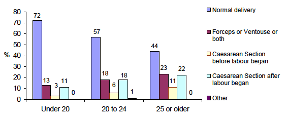 Figure 5-C type of delivery by maternal age at child's birth