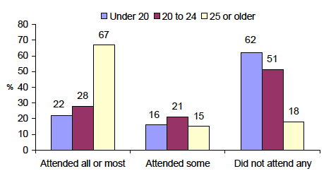 Figure 6-A % of mothers who attended all or most, some or no ante-natal classes, by maternal age at child's birth