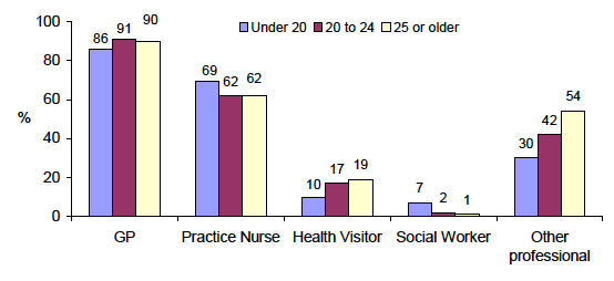 Figure 6-B % of mothers who had been in contact with selected services in the last year when child was aged 2, by maternal age at child's birth