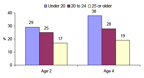 Figure 6-A % of mothers who agreed with the statement 'If other people knew you were getting professional advice or support with parenting, they would think you were a bad parent' when child was aged 2 and 4, by maternal age at child's birth