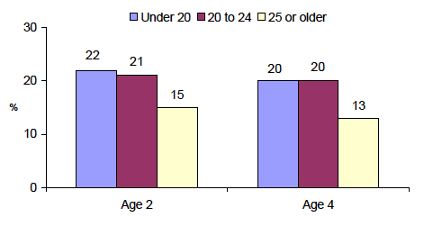 Figure 6-B % of mothers who agreed with the statement 'Professionals like health visitors and social workers do not offer parents enough advice and support with bringing up their children' when child was aged 2 and 4, by maternal age at child's birth