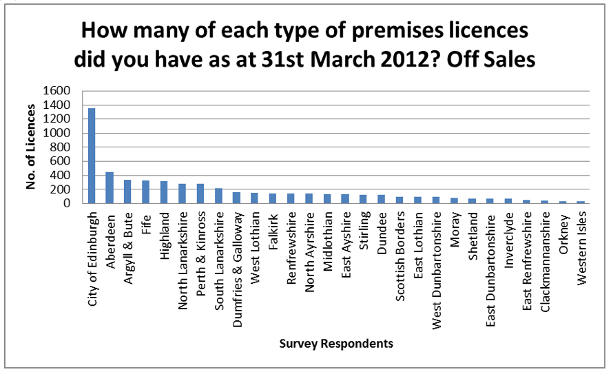Graph 4.1: How many of each type of premises licences did you have as at 31st March 2012? Off Sales