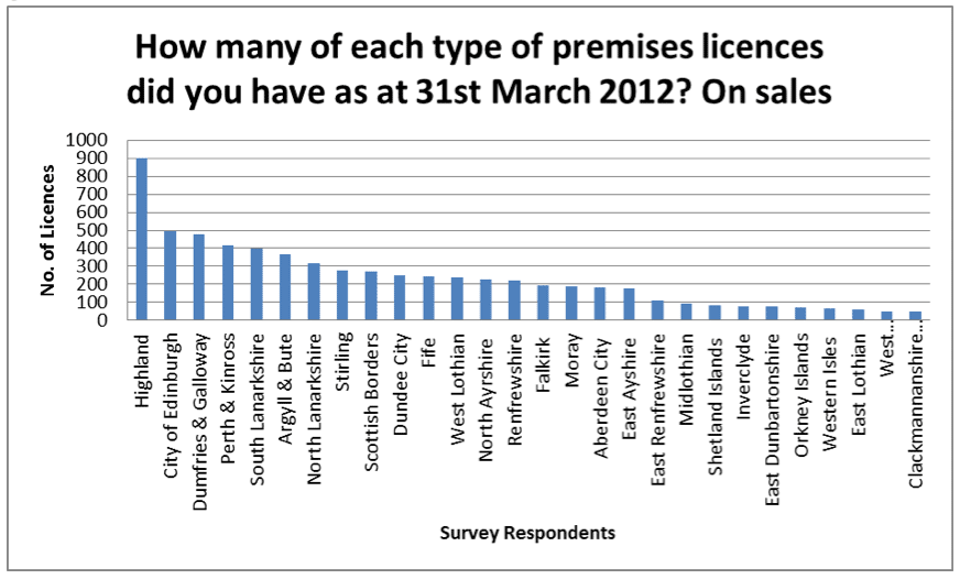 Graph 4.2: How many of each type of premises licences did you have as at 31st March 2012? On Sales