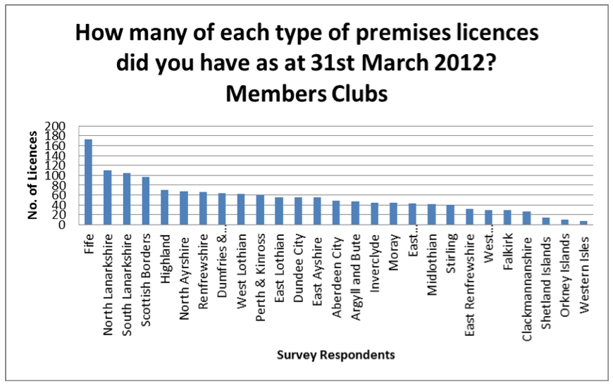 Graph 4.3: How many of each type of premises licences did you have as at 31st March 2012? Members Clubs