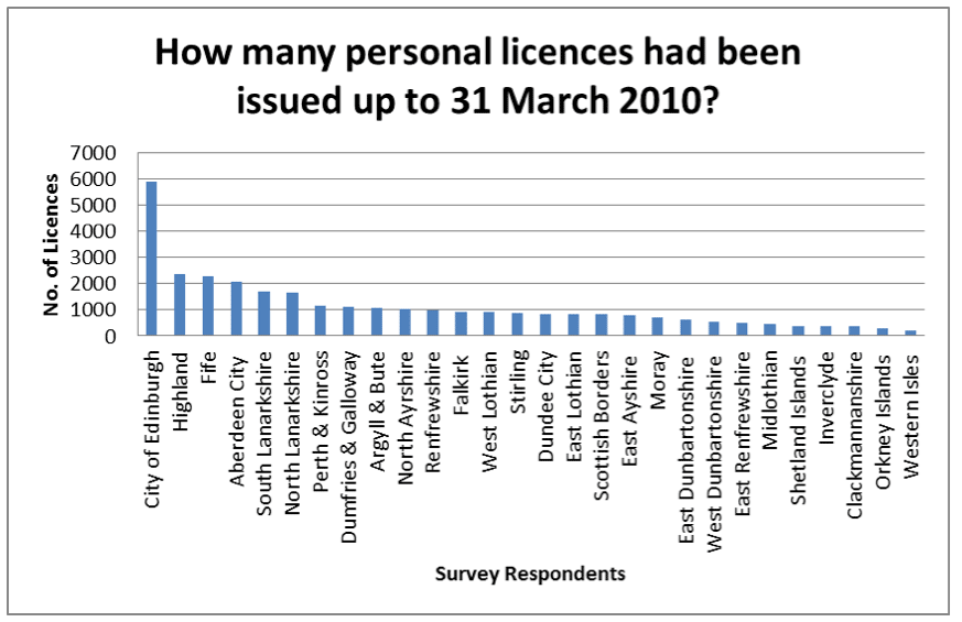 Graph 4.4: How many personal licences had been issued up to 31 March 2010?