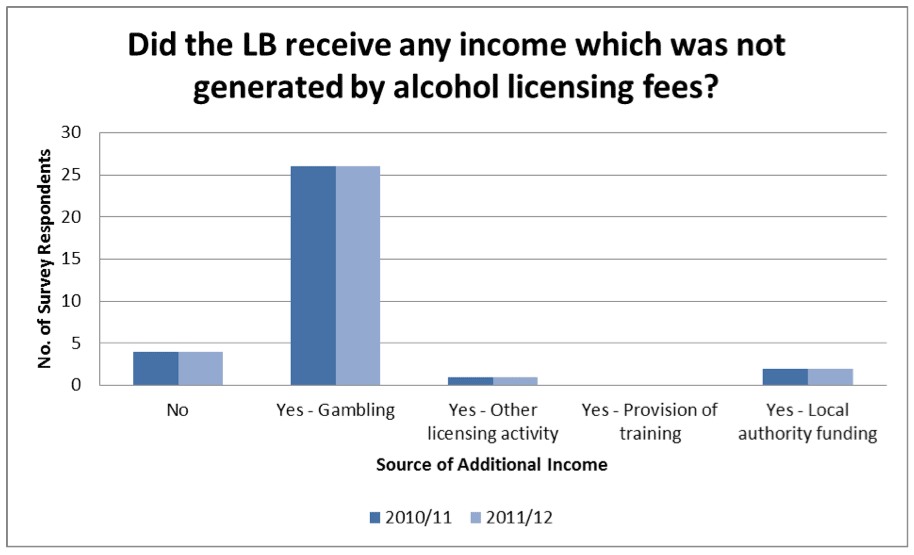 Graph 4.5: Did the LB reveive any income which was not generated by alcohol licensing fees?