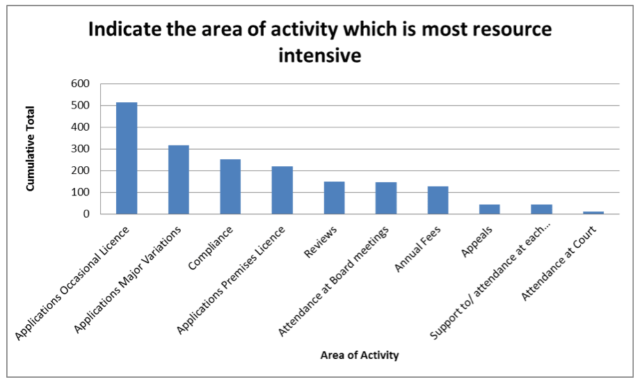 Indicate the area of activity which is most resource intensive