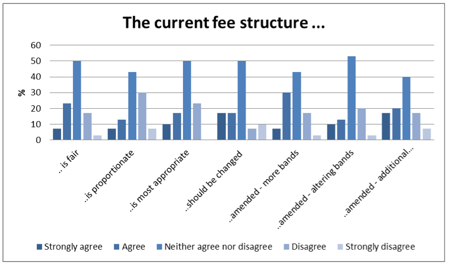 Graph 5.1: The current fee structure…