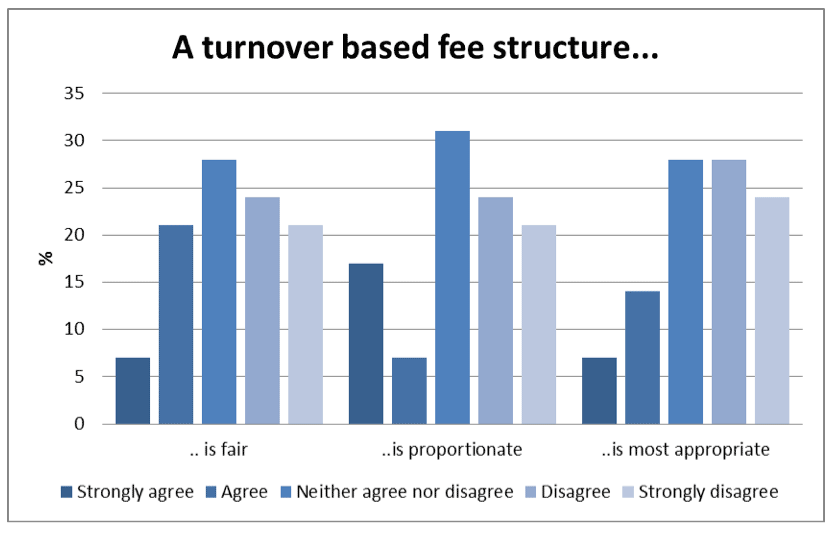 Graph 6.1: A turnover based fee structure…