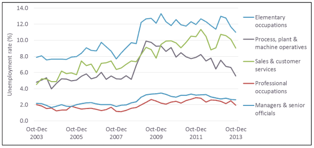 Figure A5b: Unemployment rate (16+), Scotland and UK, 2003-2013