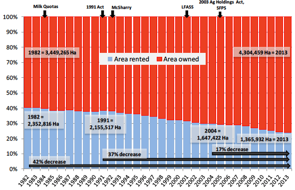 Figure 3 Proportion of owned and rented agricultural land, 1982-2013