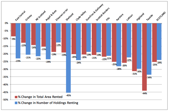 Figure 4 Change in number of holdings renting and area rented by agricultural region, 2000-2013