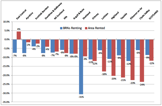 Figure 6 Change in number of BRNs renting and area rented by agricultural region, 2009-2013