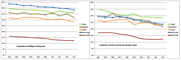Figure 7 Proportion of holdings that rent land and proportion of land rented, by size category: 2004-2013