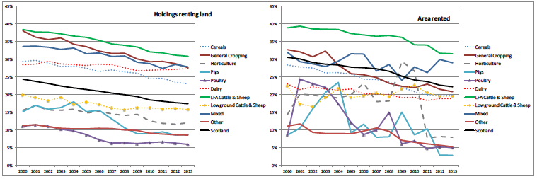 Figure 8 Proportion of holdings that rent land and proportion of land rented, by robust farm type: 2000-2013
