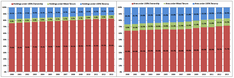 Figure 10 Proportion of holdings and land under different tenure mixes, 2000-2013