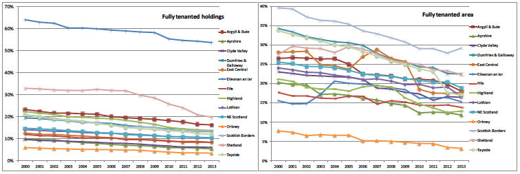 Figure 12 Proportion of holdings and area that are fully under tenure arrangements, by region: 2000-2013