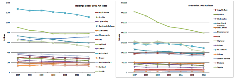 Figure 15 Regional change in holdings with and area under 1991 Act leases, 2007-2013