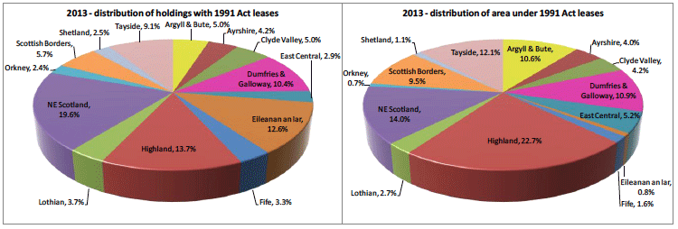 Figure 16 Regional distribution of area under and holdings with 1991 Act leases, 2013