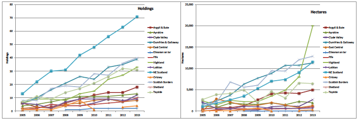 Figure 18 Number of holdings with and area rented through LDTs, by region: 2005-13