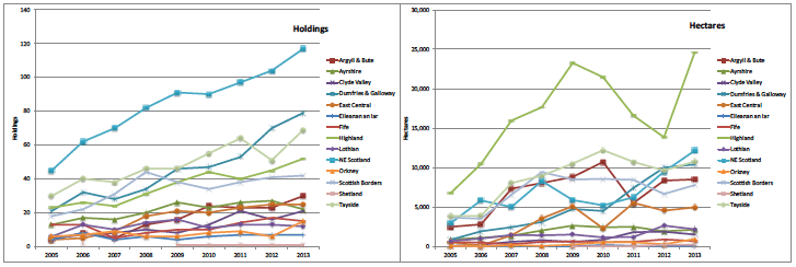 Figure 20 Number of holdings with and area rented through SLDTs, by region: 2005-13