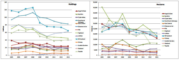 Figure 22 Number of holdings with and area rented through Limited Partnership tenancies, by region: 2005-13